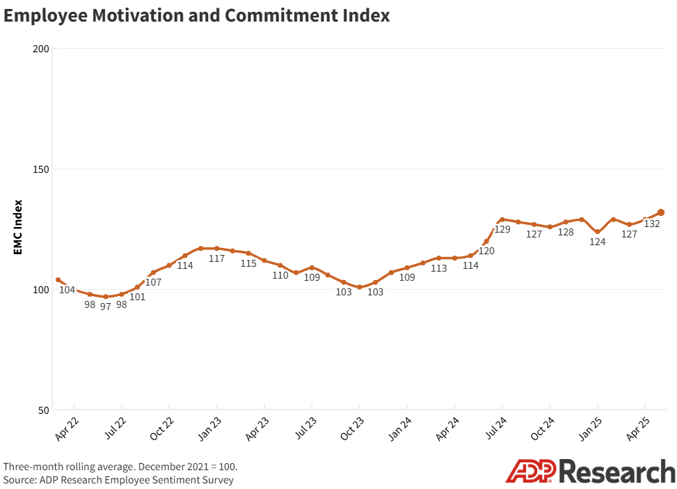 Employee sentiment climbed three points May to a record, with five of the series’ 10 sectors showing improvement.