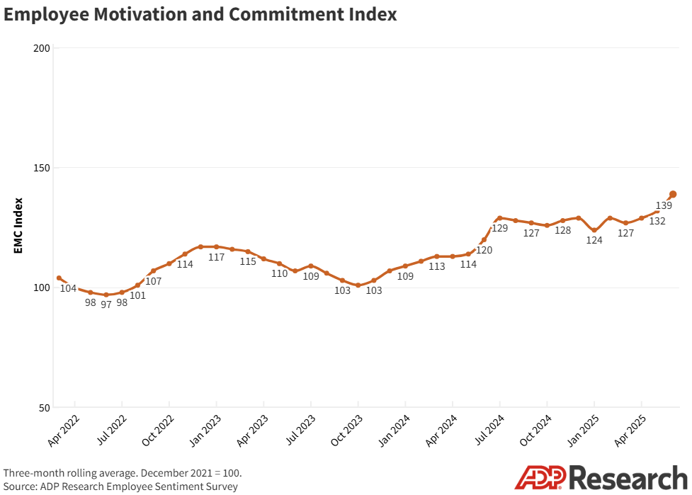 Employee sentiment jumped 7 points in June, hitting a record high for the second straight month.