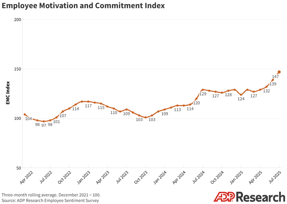 Employee sentiment hit yet another record in July, led by big jumps in manufacturing and educational services.