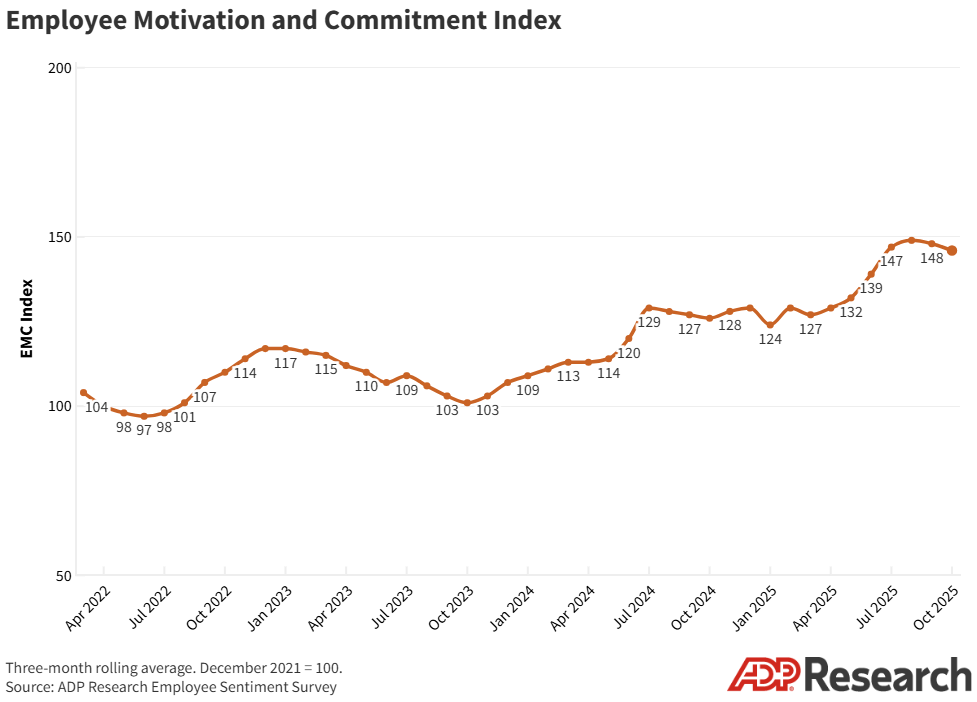 The EMC Index, which tracks how people think and feel about their jobs, lost ground in October for the second month. Only three sectors showed improvement.
